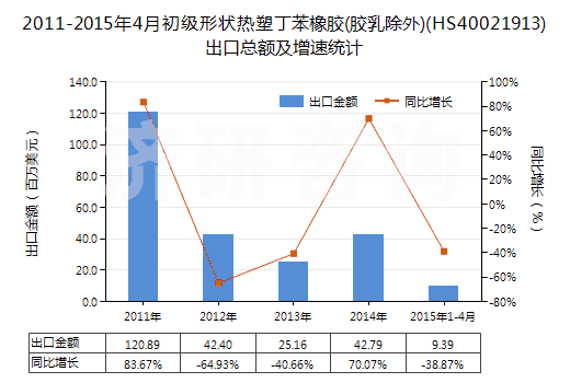2011-2015年4月初級(jí)形狀熱塑丁苯橡膠(膠乳除外)(HS40021913)出口總額及增速統(tǒng)計(jì)